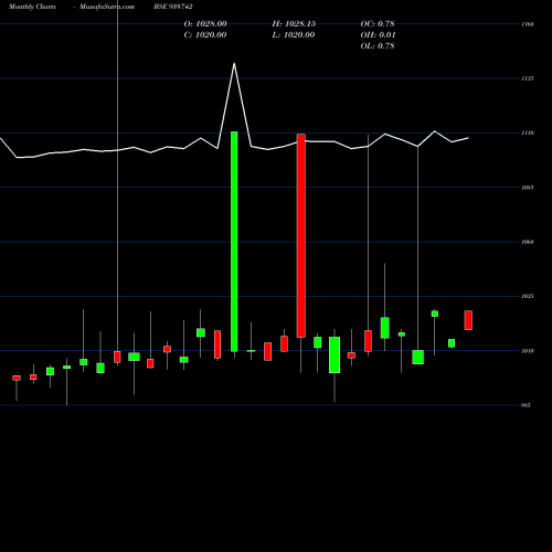 Monthly charts share 938742 970CAGL28 BSE Stock exchange 