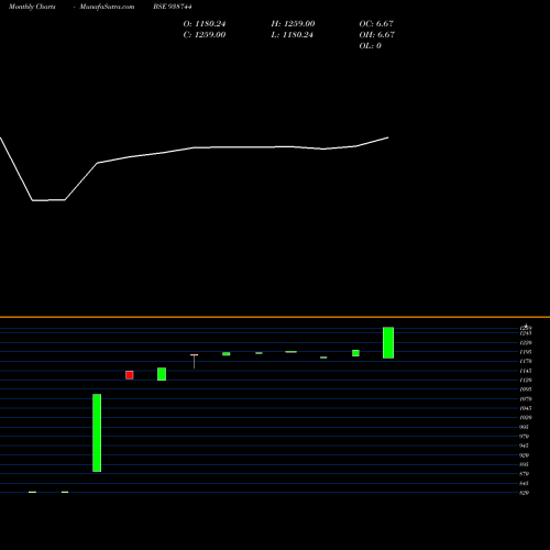 Monthly charts share 938744 CAGL792023 BSE Stock exchange 