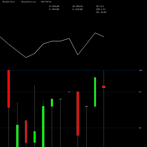 Monthly charts share 938746 9KAFL24 BSE Stock exchange 