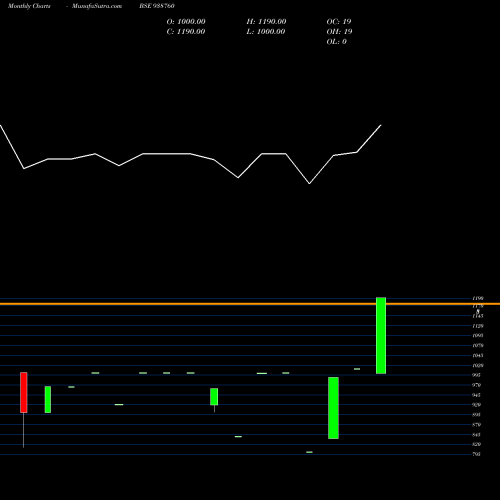 Monthly charts share 938760 1050KAFL28 BSE Stock exchange 