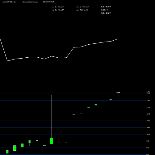 Monthly charts share 938768 NHFL150923 BSE Stock exchange 