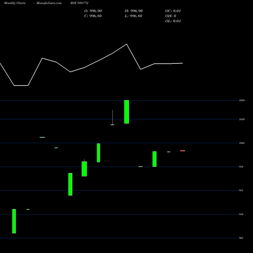 Monthly charts share 938772 960NHFL26 BSE Stock exchange 