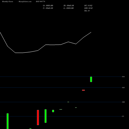 Monthly charts share 938778 1010NHFL28 BSE Stock exchange 