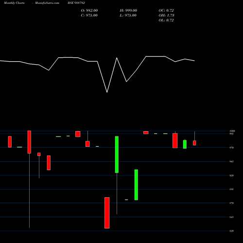 Monthly charts share 938782 10NHFL33 BSE Stock exchange 