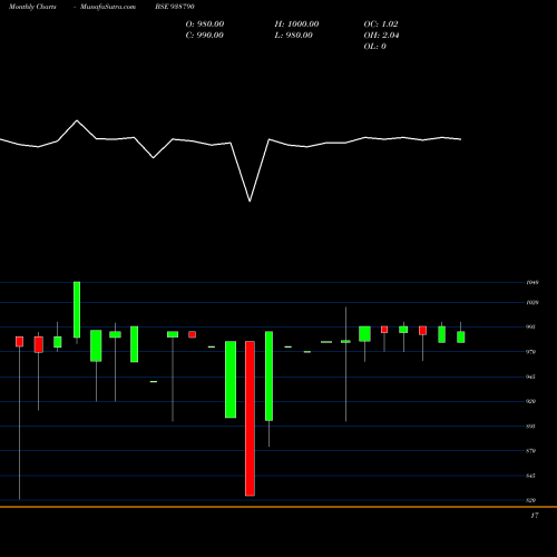 Monthly charts share 938790 905MFL28A BSE Stock exchange 