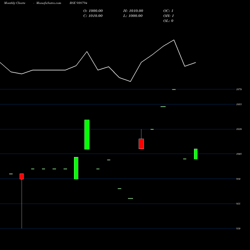 Monthly charts share 938794 927MFL26A BSE Stock exchange 