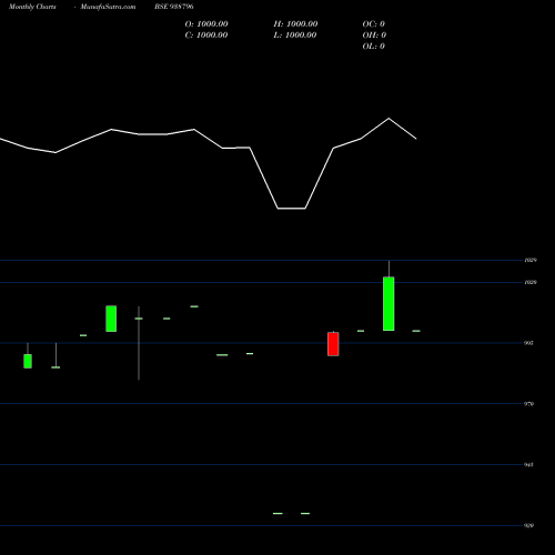 Monthly charts share 938796 944MFL28A BSE Stock exchange 