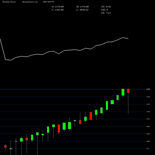 Monthly charts share 938798 MFL200923A BSE Stock exchange 