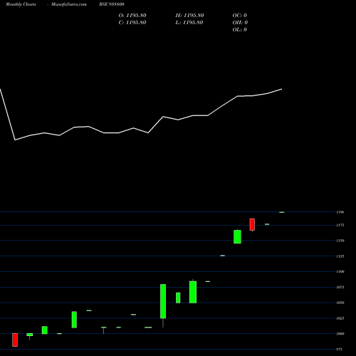 Monthly charts share 938800 MFL20923A BSE Stock exchange 