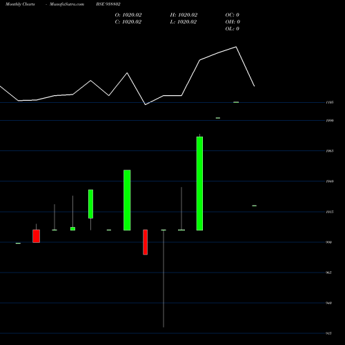 Monthly charts share 938802 MFL20923B BSE Stock exchange 