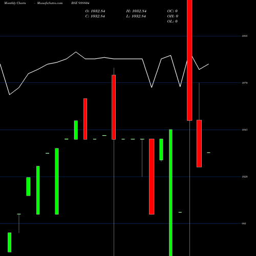 Monthly charts share 938804 MFL200923B BSE Stock exchange 