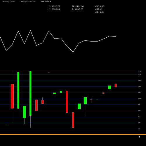 Monthly charts share 938808 965IHFL25A BSE Stock exchange 