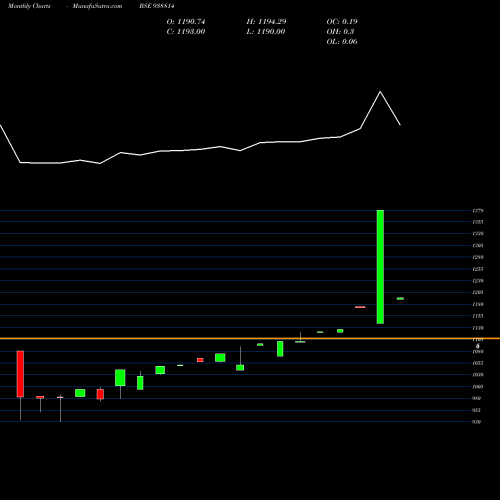 Monthly charts share 938814 IHFL26923A BSE Stock exchange 