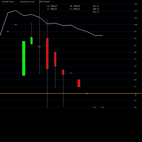 Monthly charts share 938820 902IHFL26 BSE Stock exchange 