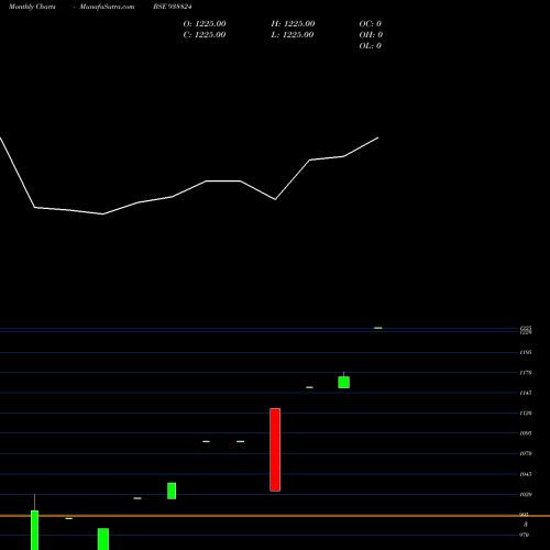 Monthly charts share 938824 0IHFL26 BSE Stock exchange 