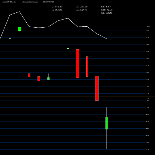 Monthly charts share 938830 1015IHFL28A BSE Stock exchange 