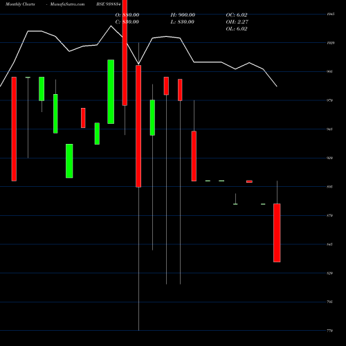 Monthly charts share 938834 971IHFL28A BSE Stock exchange 