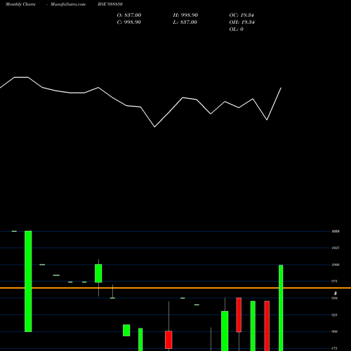 Monthly charts share 938850 1025IHFL33B BSE Stock exchange 