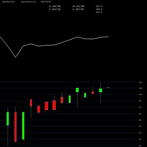 Monthly charts share 938852 KFL280923 BSE Stock exchange 