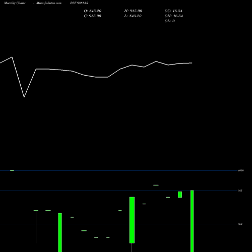 Monthly charts share 938858 925KFL26 BSE Stock exchange 