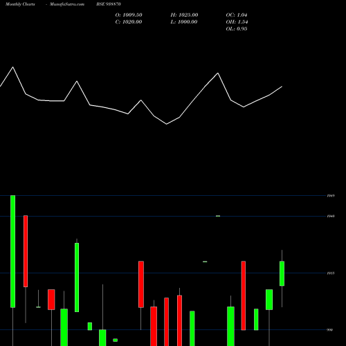 Monthly charts share 938870 775MFLTD28 BSE Stock exchange 