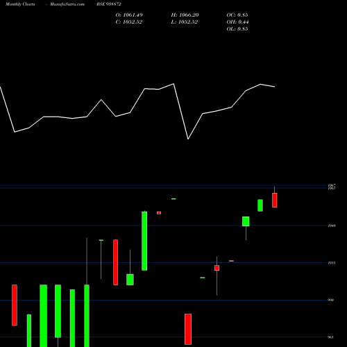 Monthly charts share 938872 775MFLTD25 BSE Stock exchange 