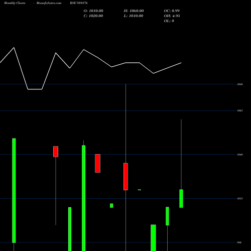 Monthly charts share 938876 8MFLTD28 BSE Stock exchange 