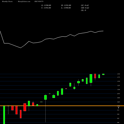 Monthly charts share 938878 MFL041023 BSE Stock exchange 