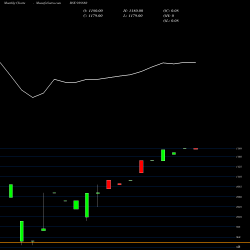 Monthly charts share 938880 MFL4102023 BSE Stock exchange 