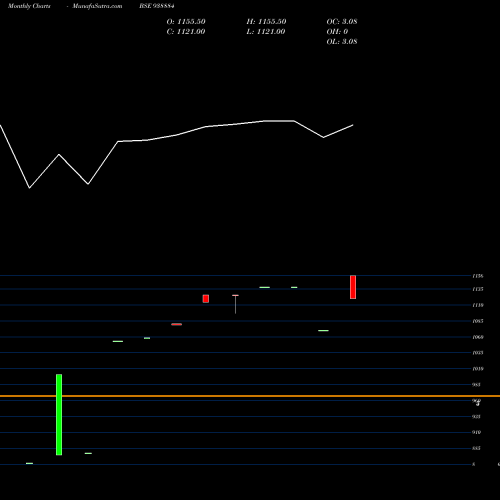 Monthly charts share 938884 ABFL091023 BSE Stock exchange 