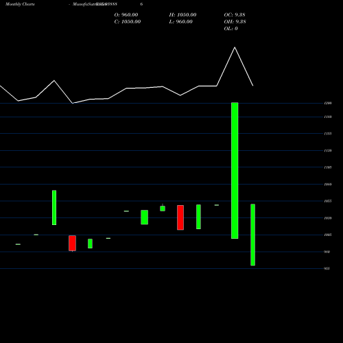 Monthly charts share 938886 805ABFL28 BSE Stock exchange 