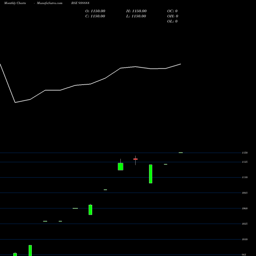Monthly charts share 938888 ABFL091023A BSE Stock exchange 