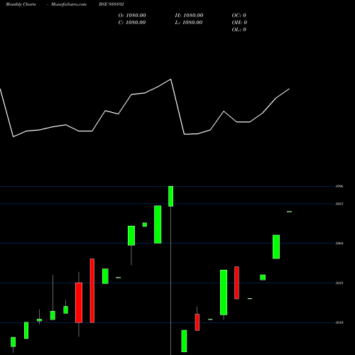 Monthly charts share 938892 ABFL091023B BSE Stock exchange 