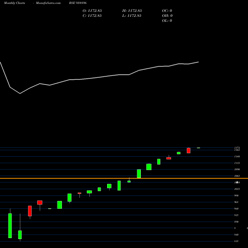 Monthly charts share 938896 0EFSL25 BSE Stock exchange 