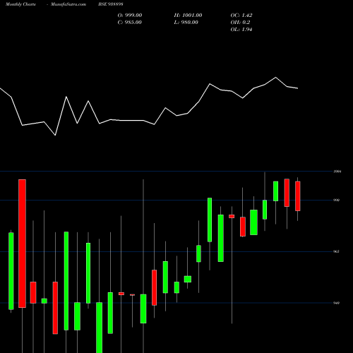 Monthly charts share 938898 920EFSL26A BSE Stock exchange 