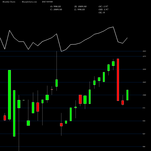 Monthly charts share 938900 960EFSLA BSE Stock exchange 