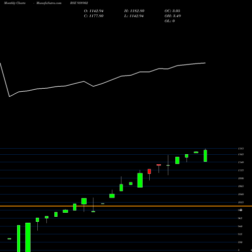 Monthly charts share 938902 0EFSL26A BSE Stock exchange 