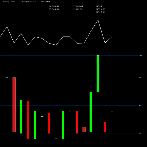 Monthly charts share 938904 967EFSL28A BSE Stock exchange 