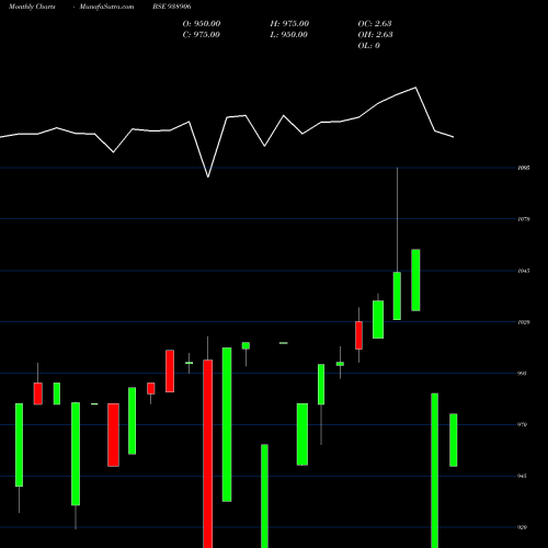 Monthly charts share 938906 1010EFSL28A BSE Stock exchange 