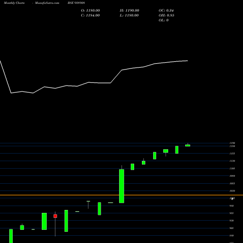 Monthly charts share 938908 0EFSL28A BSE Stock exchange 