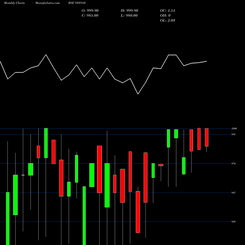 Monthly charts share 938910 10EFSL33A BSE Stock exchange 