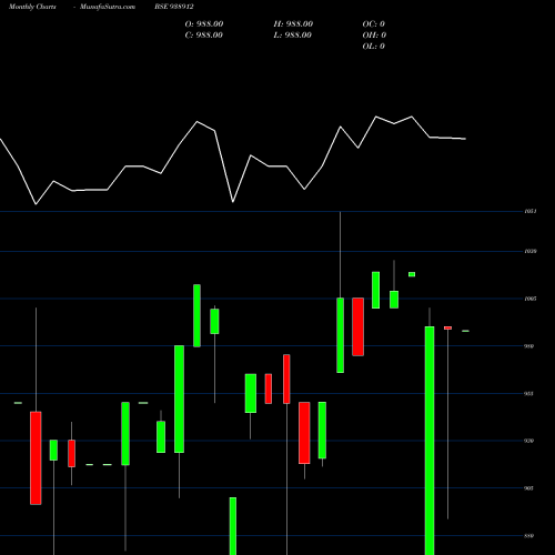 Monthly charts share 938912 1045EFSL33B BSE Stock exchange 