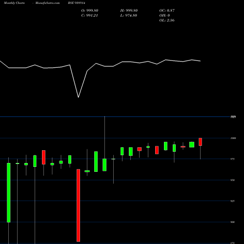 Monthly charts share 938914 865MF25 BSE Stock exchange 