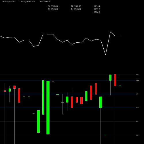Monthly charts share 938918 905MFL28 BSE Stock exchange 