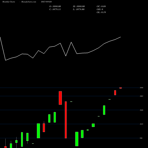Monthly charts share 938920 9MFL25 BSE Stock exchange 