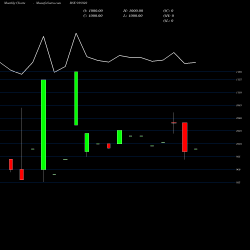 Monthly charts share 938922 927MFL26 BSE Stock exchange 