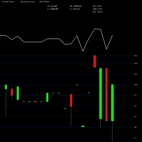 Monthly charts share 938924 944MFL28 BSE Stock exchange 