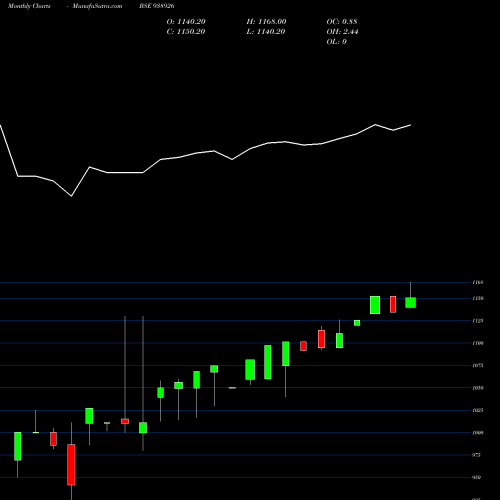 Monthly charts share 938926 MFL011123 BSE Stock exchange 