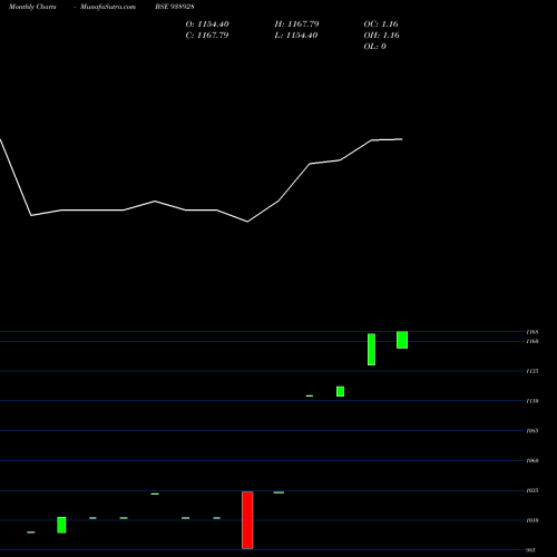 Monthly charts share 938928 MFL011123A BSE Stock exchange 