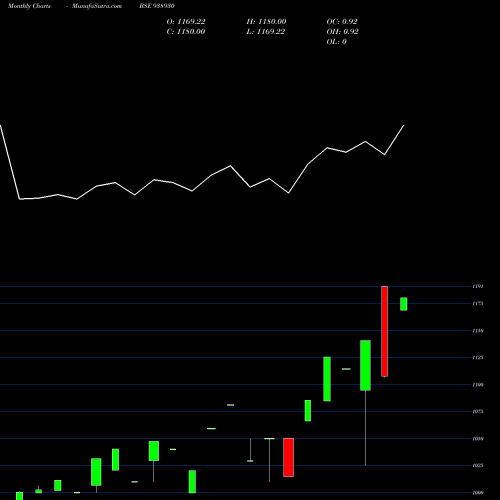 Monthly charts share 938930 MFL011123B BSE Stock exchange 